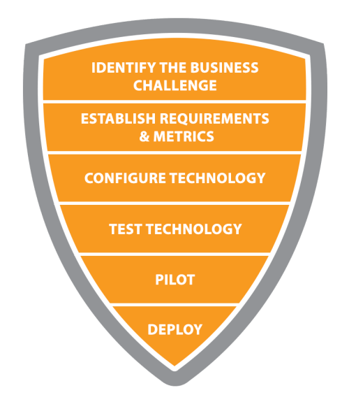 An orange and gray shield-shaped diagram outlining a five-step business process; the sections list in order from top to bottom—Identify the Business Challenge, Establish Requirements & Metrics, Configure Technology, Test Technology, and Pilot.