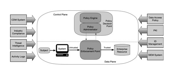 Diagram illustrating a zero-trust security architecture, showing how all devices and users are authenticated and authorized before accessing resources, regardless of location.