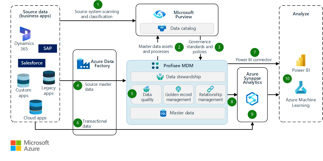 Microsoft Azure data protection - zero trust